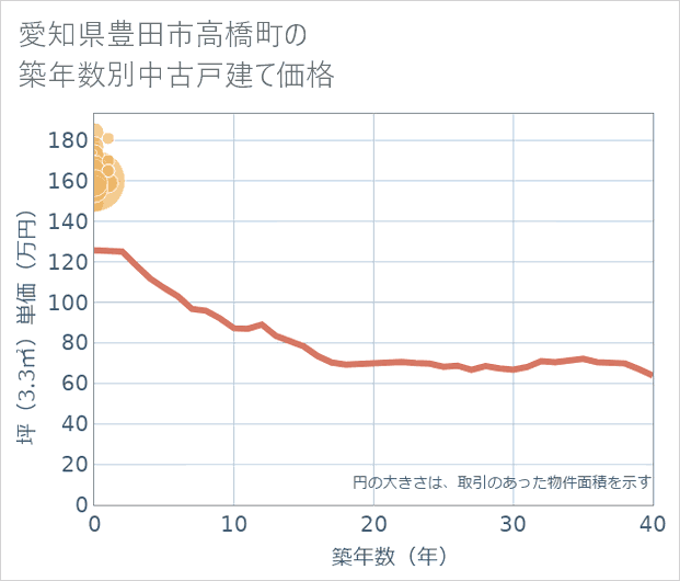 愛知県豊田市高橋町の築年数別の中古戸建て坪単価