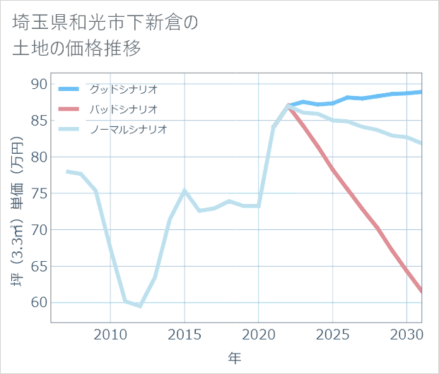 埼玉県和光市下新倉の土地価格推移