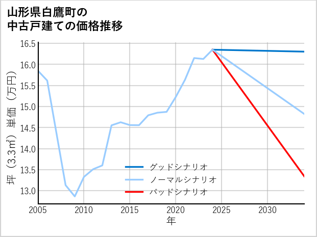 山形県白鷹町の中古戸建て価格推移