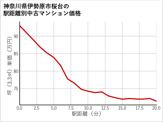 神奈川県伊勢原市桜台の徒歩距離別の中古マンション坪単価