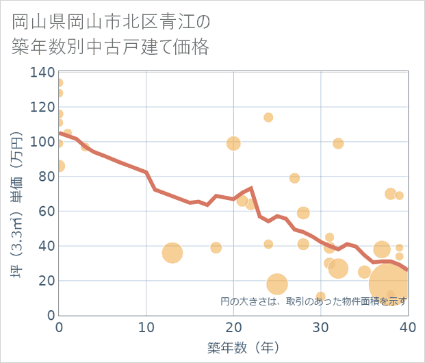 岡山県岡山市北区青江の築年数別の中古戸建て坪単価