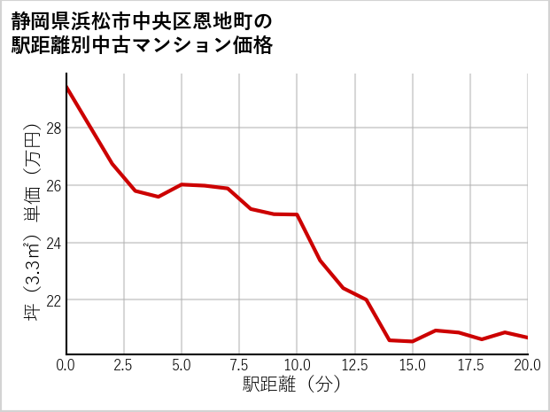 静岡県浜松市中央区恩地町の徒歩距離別の中古マンション坪単価