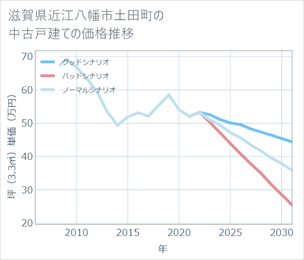 滋賀県近江八幡市土田町の中古戸建て価格推移