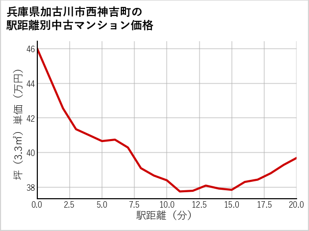 兵庫県加古川市西神吉町の徒歩距離別の中古マンション坪単価