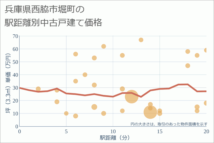 兵庫県西脇市堀町の徒歩距離別の中古戸建て坪単価