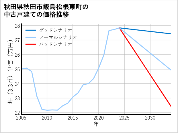 秋田県秋田市飯島松根東町の中古戸建て価格推移