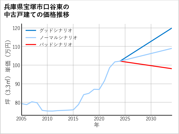 兵庫県宝塚市口谷東の中古戸建て価格推移