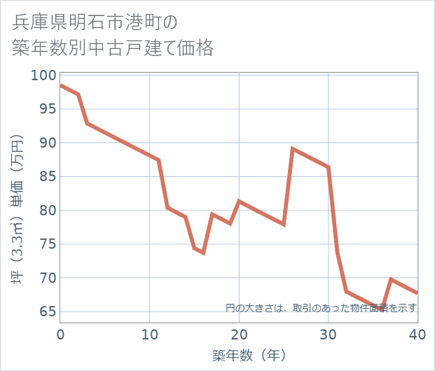 兵庫県明石市港町の築年数別の中古戸建て坪単価