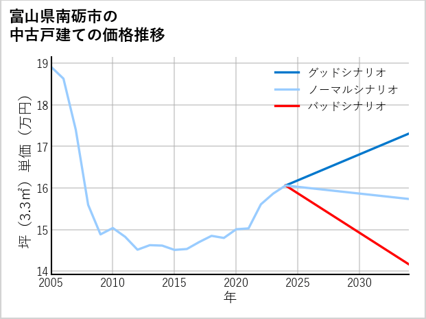 富山県南砺市の中古戸建て価格推移