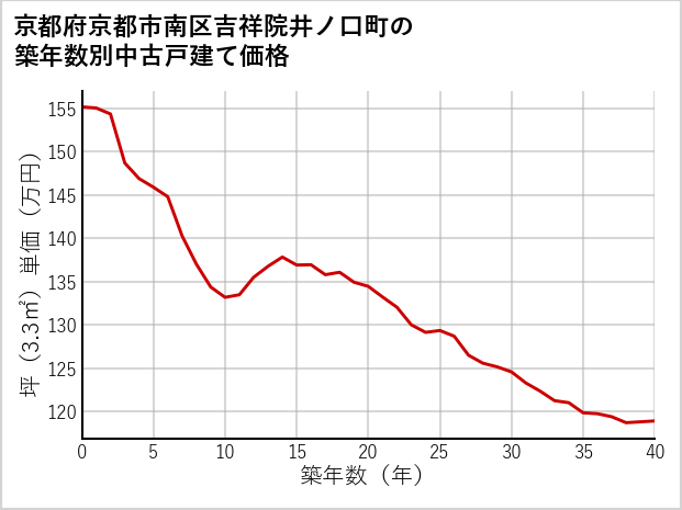 京都府京都市南区吉祥院井ノ口町の築年数別の中古戸建て坪単価