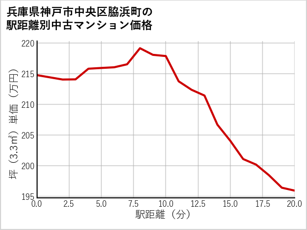 兵庫県神戸市中央区脇浜町の徒歩距離別の中古マンション坪単価
