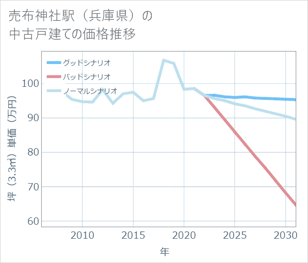 売布神社駅(兵庫県)の中古戸建て価格推移