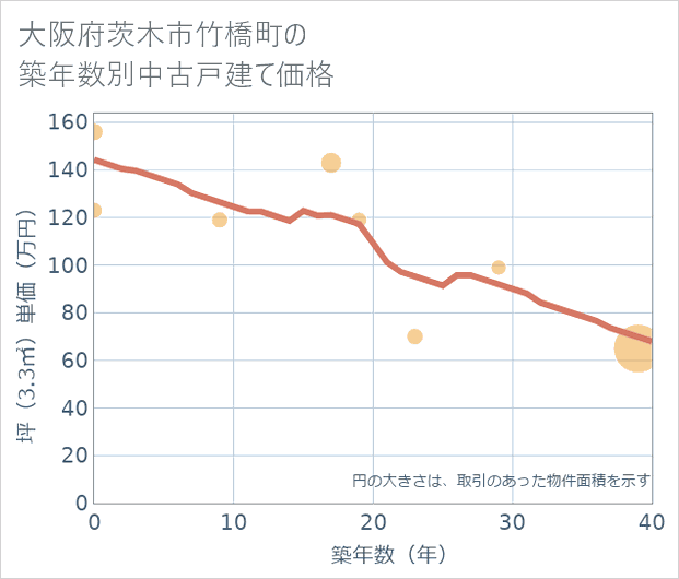 大阪府茨木市竹橋町の築年数別の中古戸建て坪単価