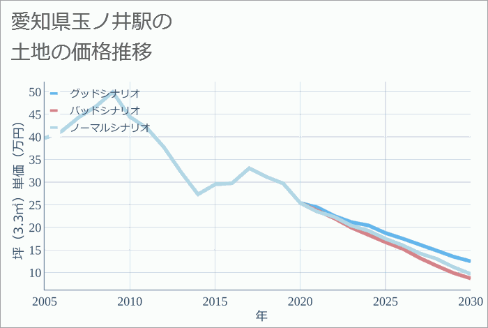 玉ノ井駅（愛知県）の土地価格推移