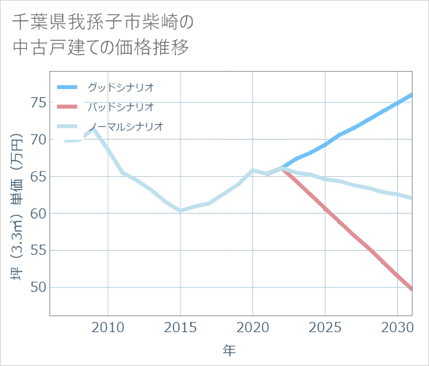 千葉県我孫子市柴崎の中古戸建て価格推移