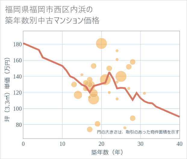 福岡県福岡市西区内浜の築年数別の中古マンション坪単価