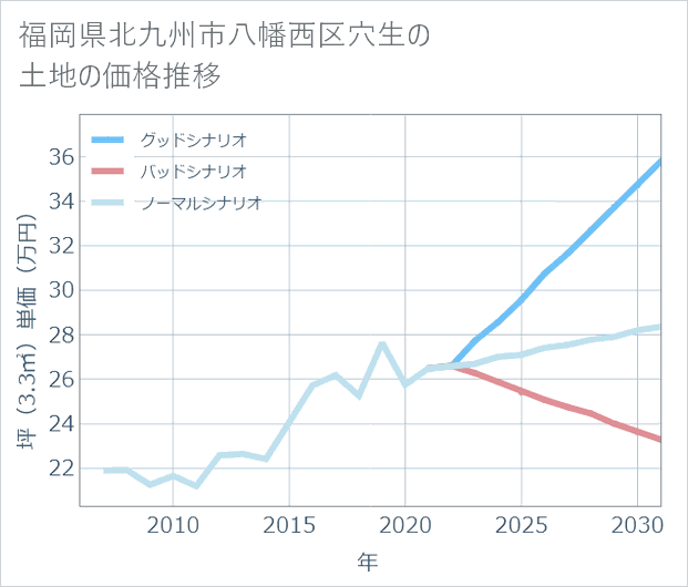 福岡県北九州市八幡西区穴生の土地価格推移