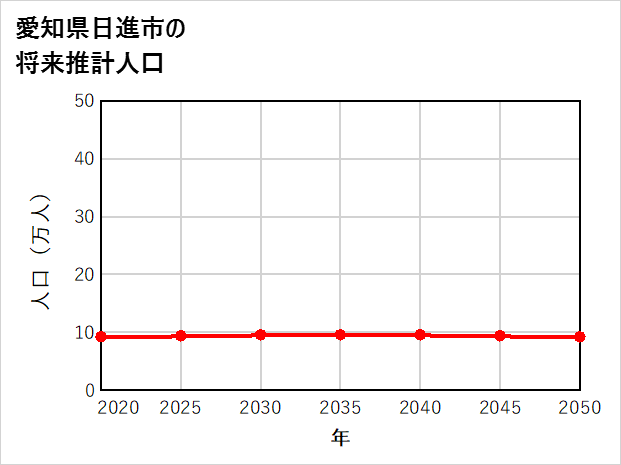 日進市の将来推計人口