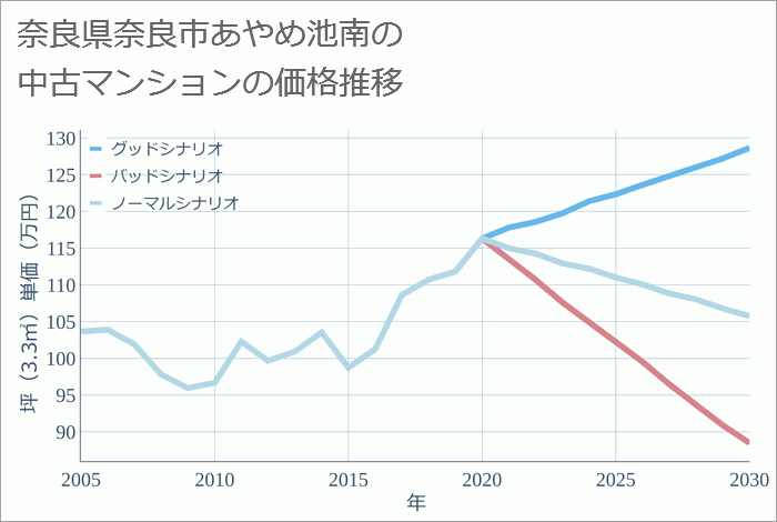 奈良県奈良市あやめ池南の中古マンション価格推移