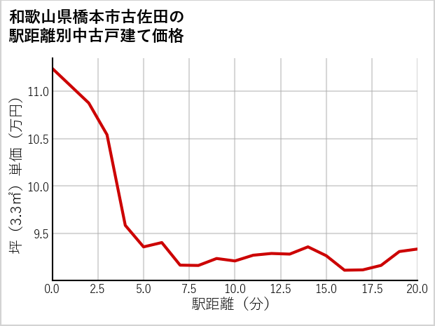 和歌山県橋本市古佐田の徒歩距離別の中古戸建て坪単価