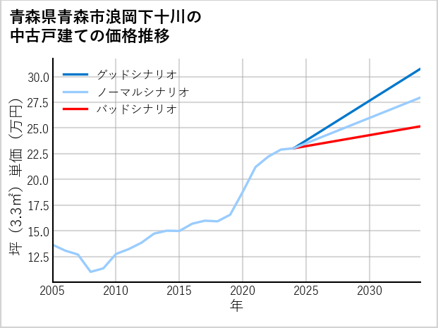 青森県青森市浪岡下十川の中古戸建て価格推移
