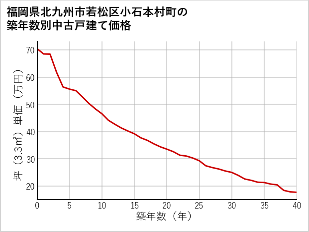福岡県北九州市若松区小石本村町の築年数別の中古戸建て坪単価
