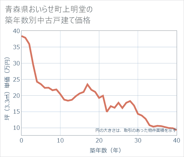 青森県おいらせ町上明堂の築年数別の中古戸建て坪単価