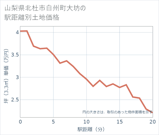 山梨県北杜市白州町大坊の徒歩距離別の土地坪単価
