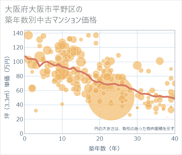 大阪府大阪市平野区の築年数別の中古マンション坪単価