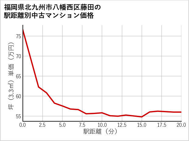 福岡県北九州市八幡西区藤田の徒歩距離別の中古マンション坪単価