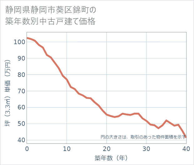 静岡県静岡市葵区錦町の築年数別の中古戸建て坪単価