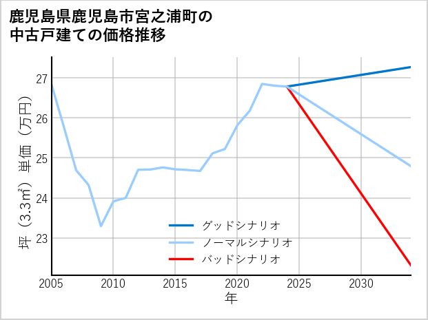 鹿児島県鹿児島市宮之浦町の中古戸建て価格推移