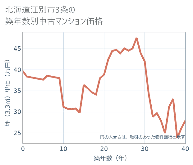 北海道江別市3条の築年数別の中古マンション坪単価