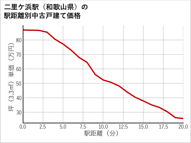 二里ケ浜駅（和歌山県）の徒歩距離別の中古戸建て坪単価