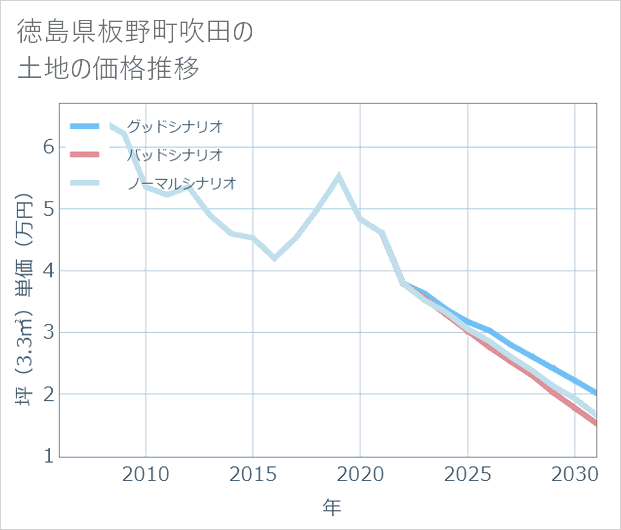 徳島県板野町吹田の土地価格推移