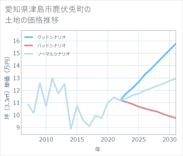 愛知県津島市鹿伏兎町の土地価格推移