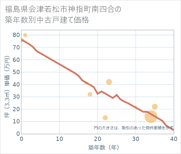 福島県会津若松市神指町南四合の築年数別の中古戸建て坪単価
