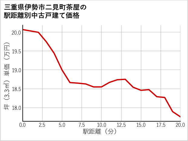 三重県伊勢市二見町茶屋の徒歩距離別の中古戸建て坪単価