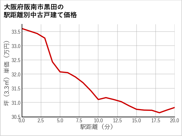 大阪府阪南市黒田の徒歩距離別の中古戸建て坪単価