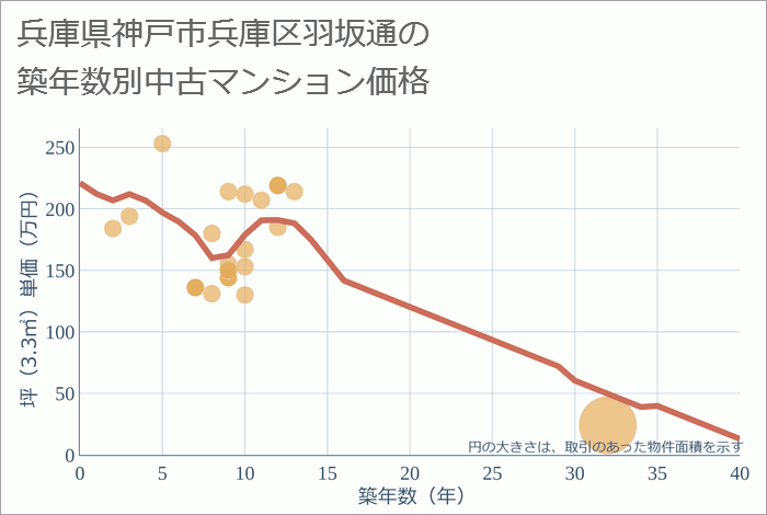 兵庫県神戸市兵庫区羽坂通の築年数別の中古マンション坪単価