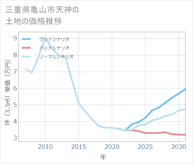 三重県亀山市天神の土地価格推移