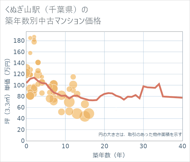 くぬぎ山駅(千葉県)の築年数別の中古マンション坪単価