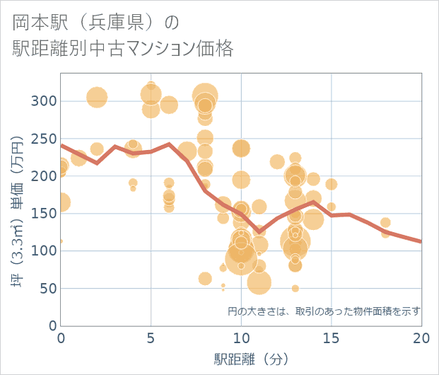 岡本駅(兵庫県)の徒歩距離別の中古マンション坪単価