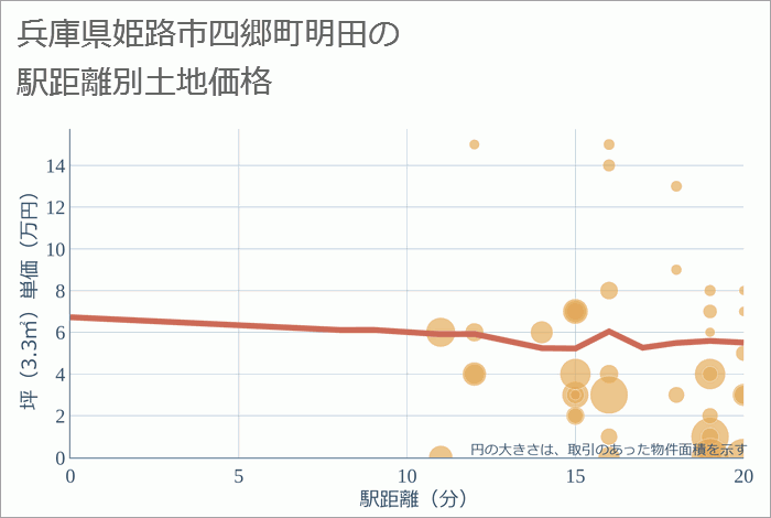 兵庫県姫路市四郷町明田の徒歩距離別の土地坪単価