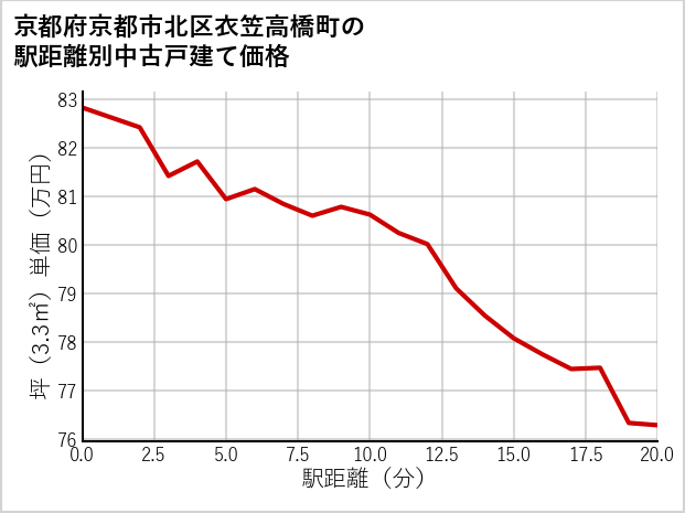 京都府京都市北区衣笠高橋町の徒歩距離別の中古戸建て坪単価