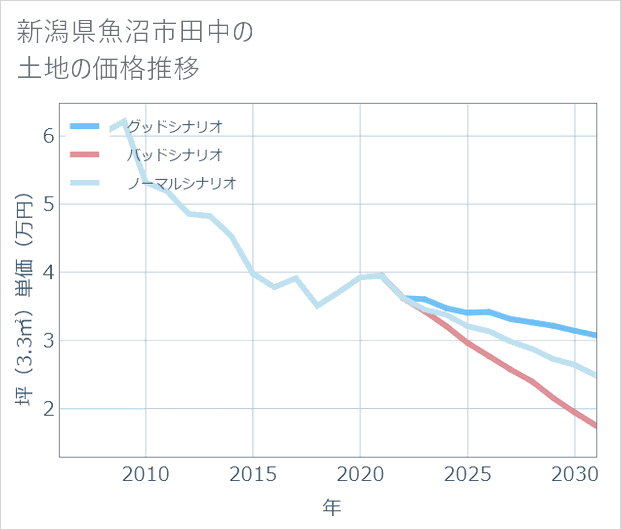 新潟県魚沼市田中の土地価格推移