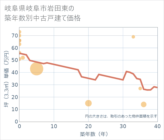 岐阜県岐阜市岩田東の築年数別の中古戸建て坪単価