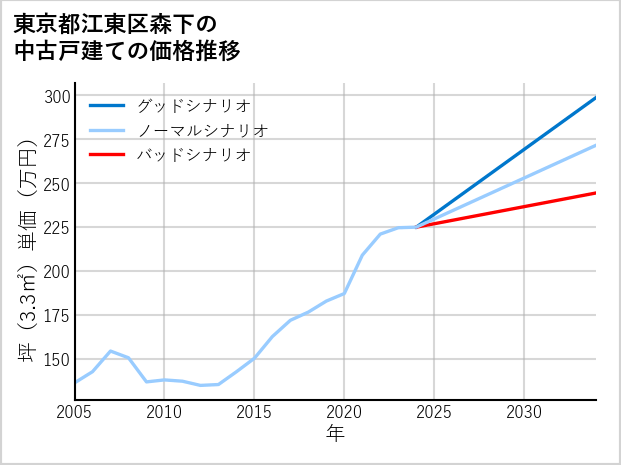 東京都江東区森下の中古戸建て価格推移