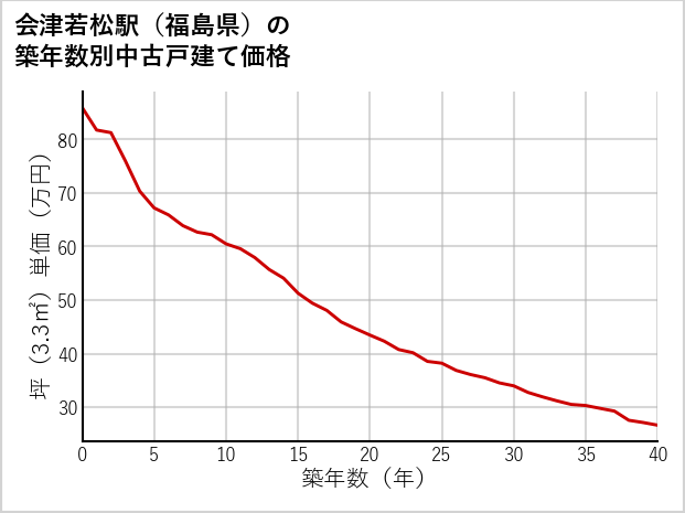会津若松駅（福島県）の築年数別の中古戸建て坪単価