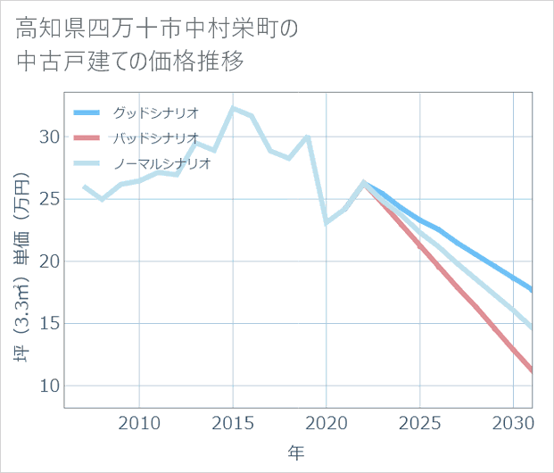 高知県四万十市中村栄町の中古戸建て価格推移